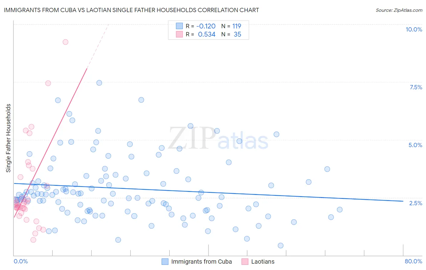 Immigrants from Cuba vs Laotian Single Father Households