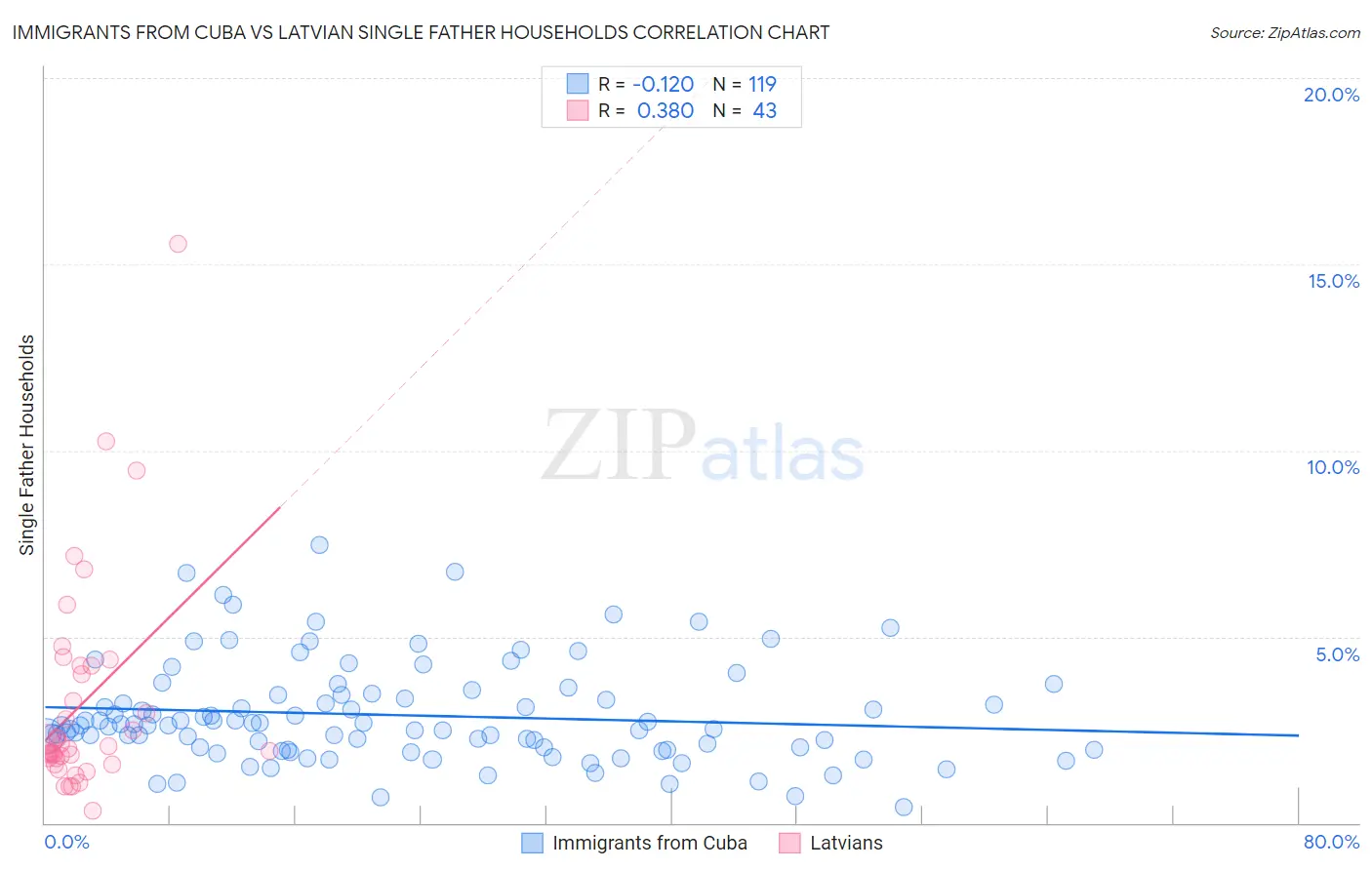 Immigrants from Cuba vs Latvian Single Father Households