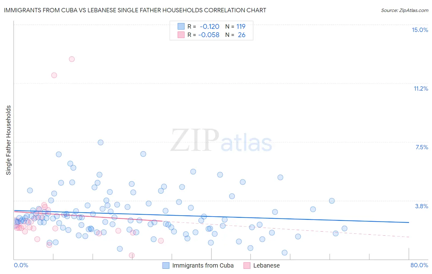 Immigrants from Cuba vs Lebanese Single Father Households