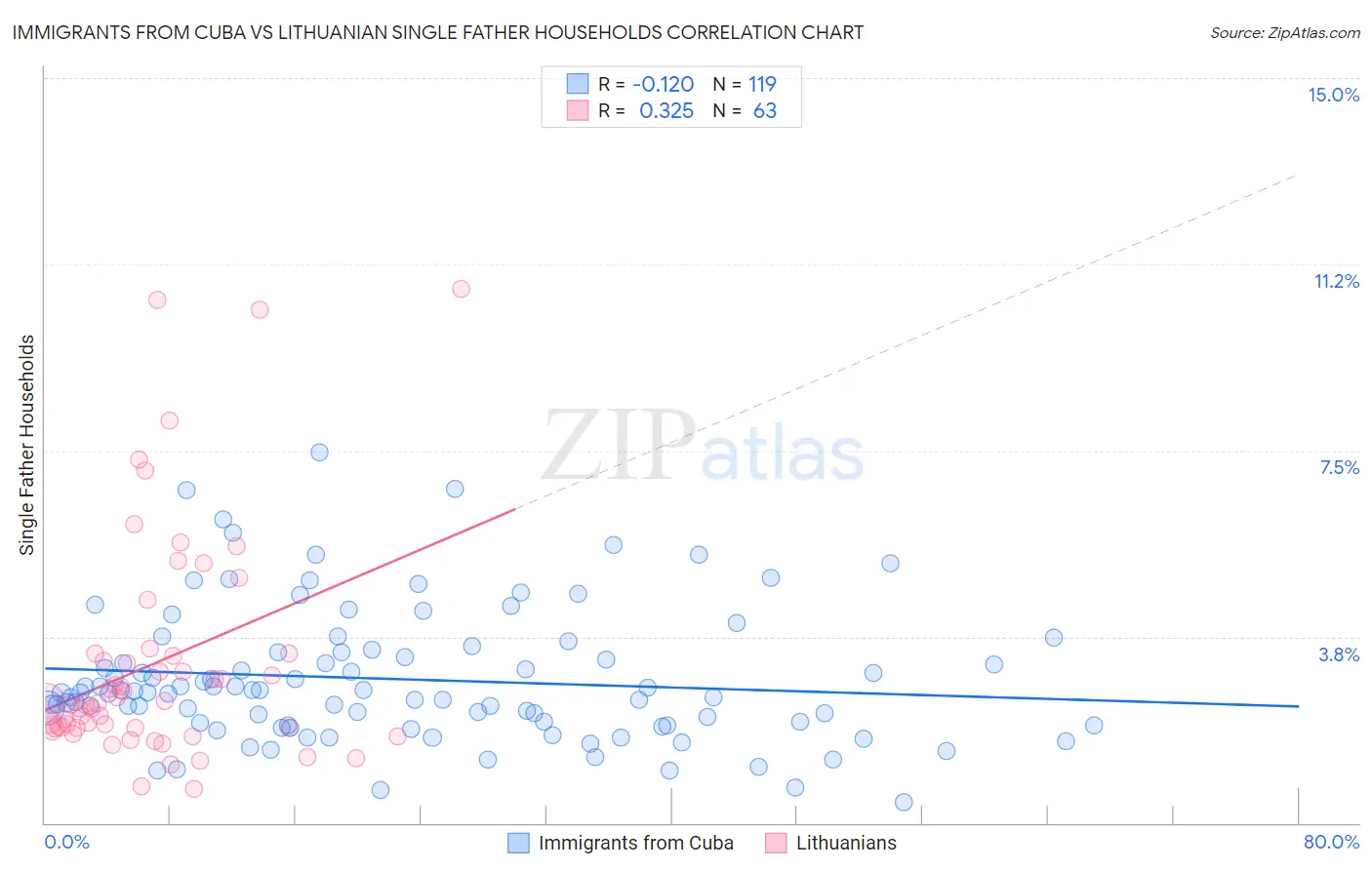 Immigrants from Cuba vs Lithuanian Single Father Households