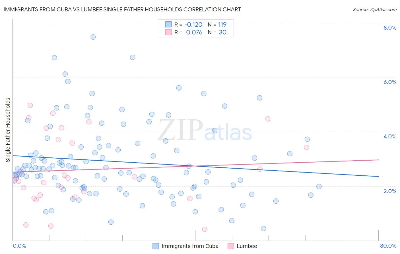 Immigrants from Cuba vs Lumbee Single Father Households