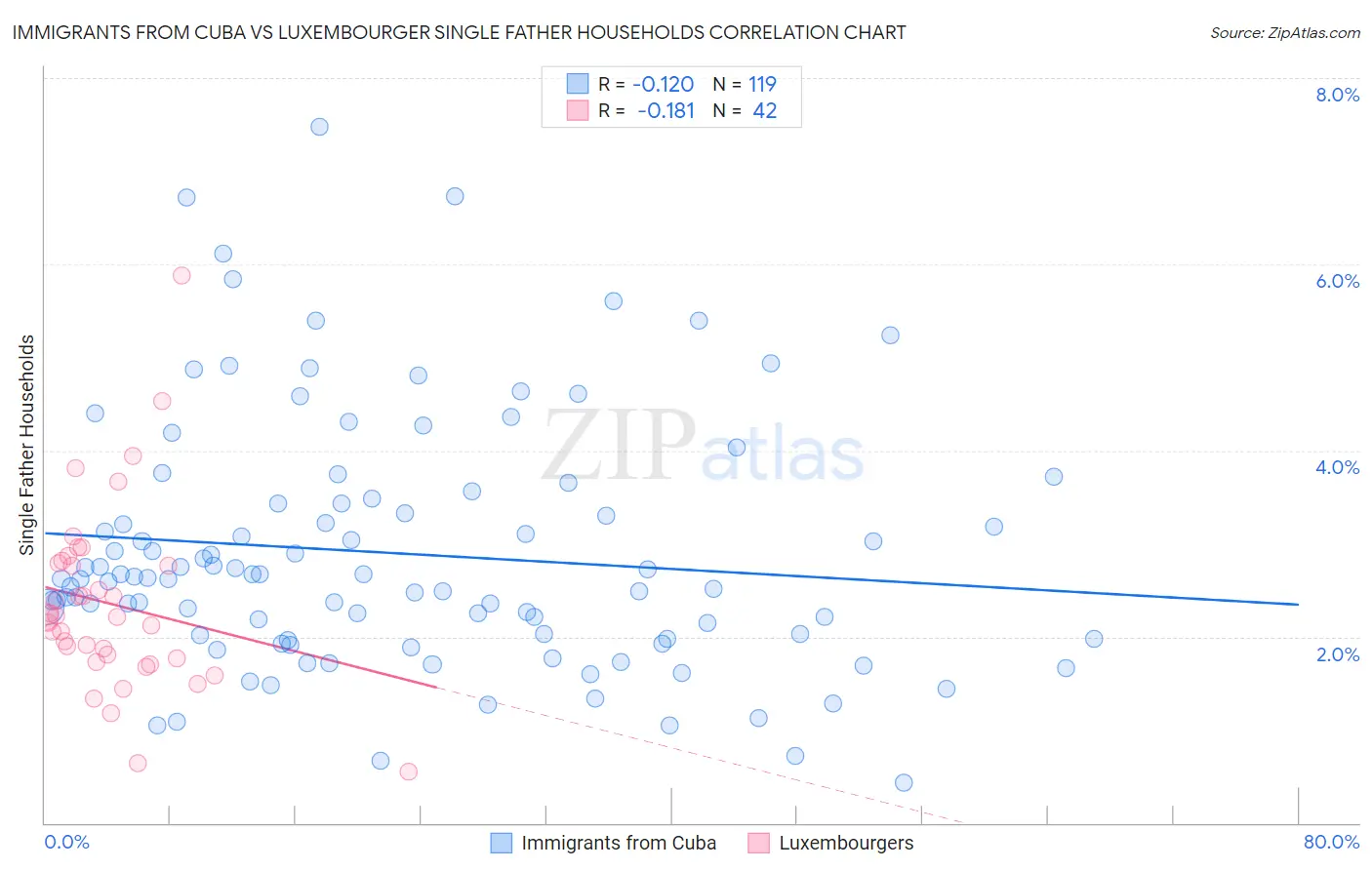 Immigrants from Cuba vs Luxembourger Single Father Households