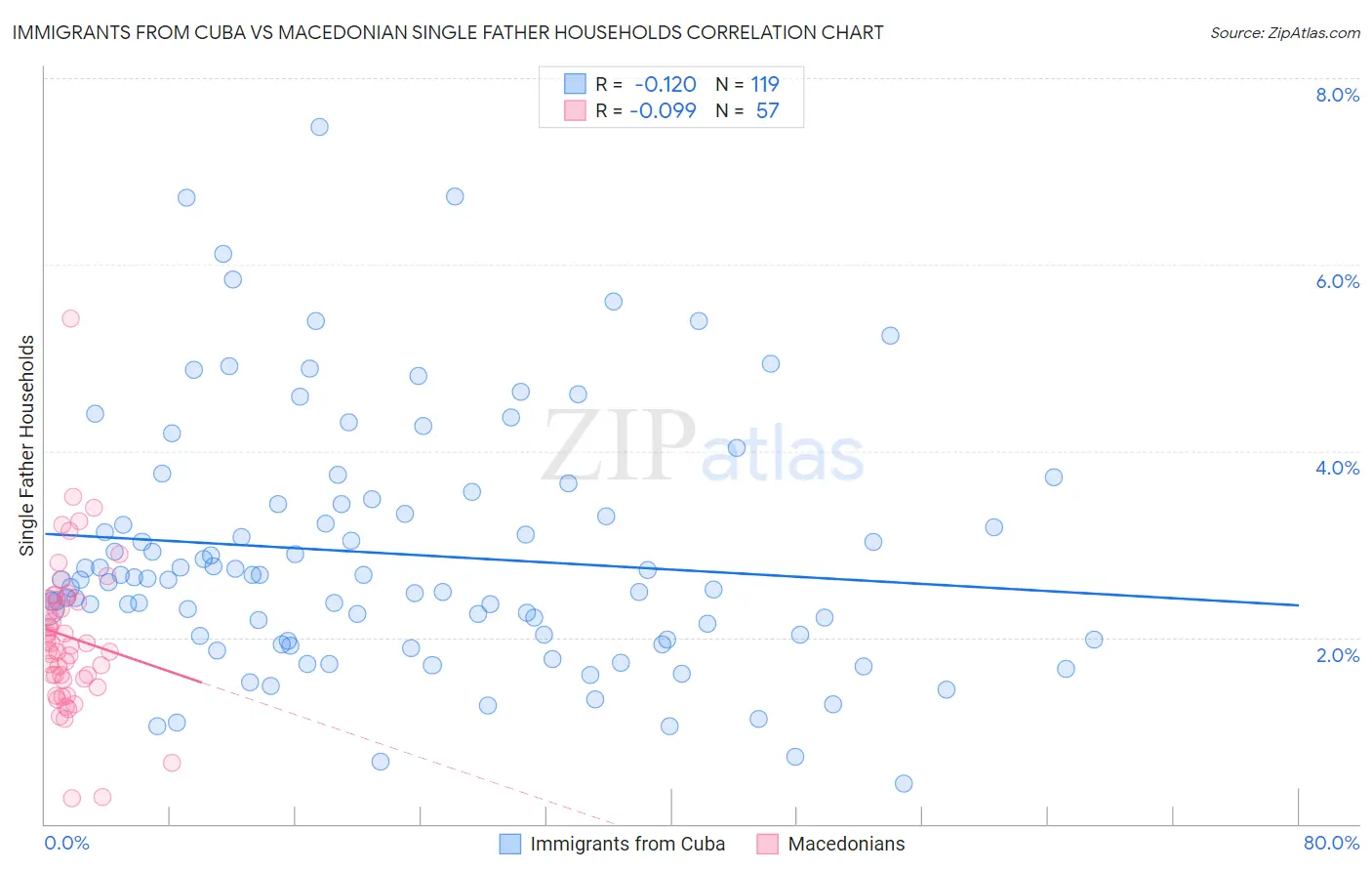 Immigrants from Cuba vs Macedonian Single Father Households