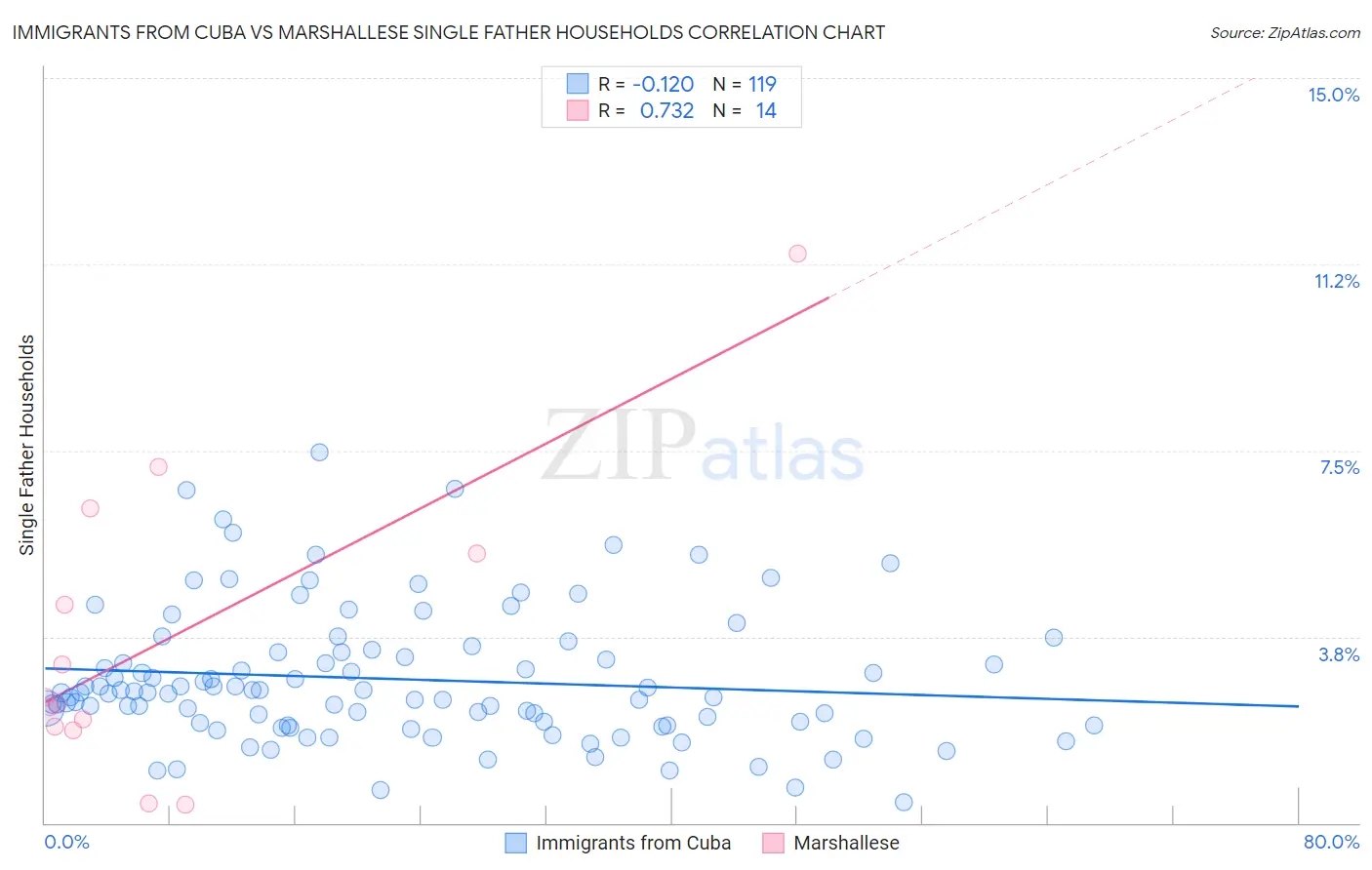 Immigrants from Cuba vs Marshallese Single Father Households