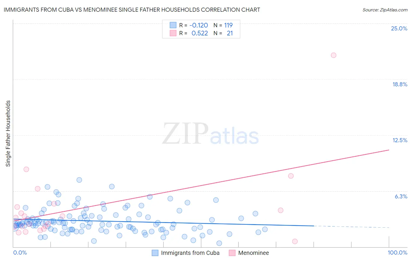 Immigrants from Cuba vs Menominee Single Father Households
