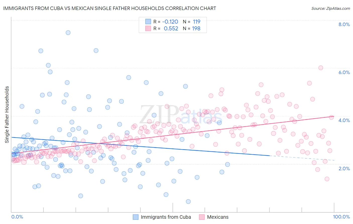 Immigrants from Cuba vs Mexican Single Father Households