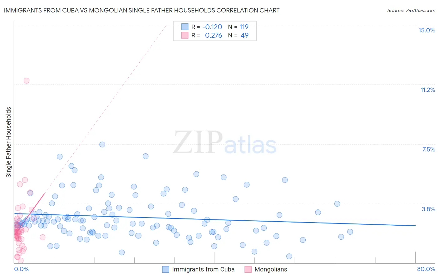 Immigrants from Cuba vs Mongolian Single Father Households