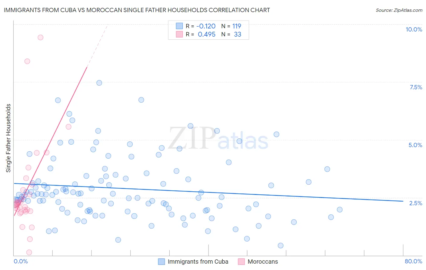 Immigrants from Cuba vs Moroccan Single Father Households