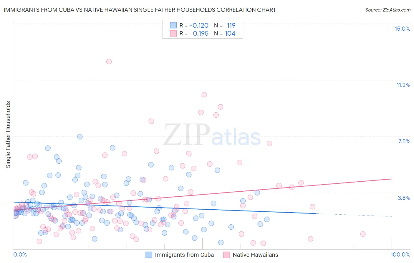 Immigrants from Cuba vs Native Hawaiian Single Father Households