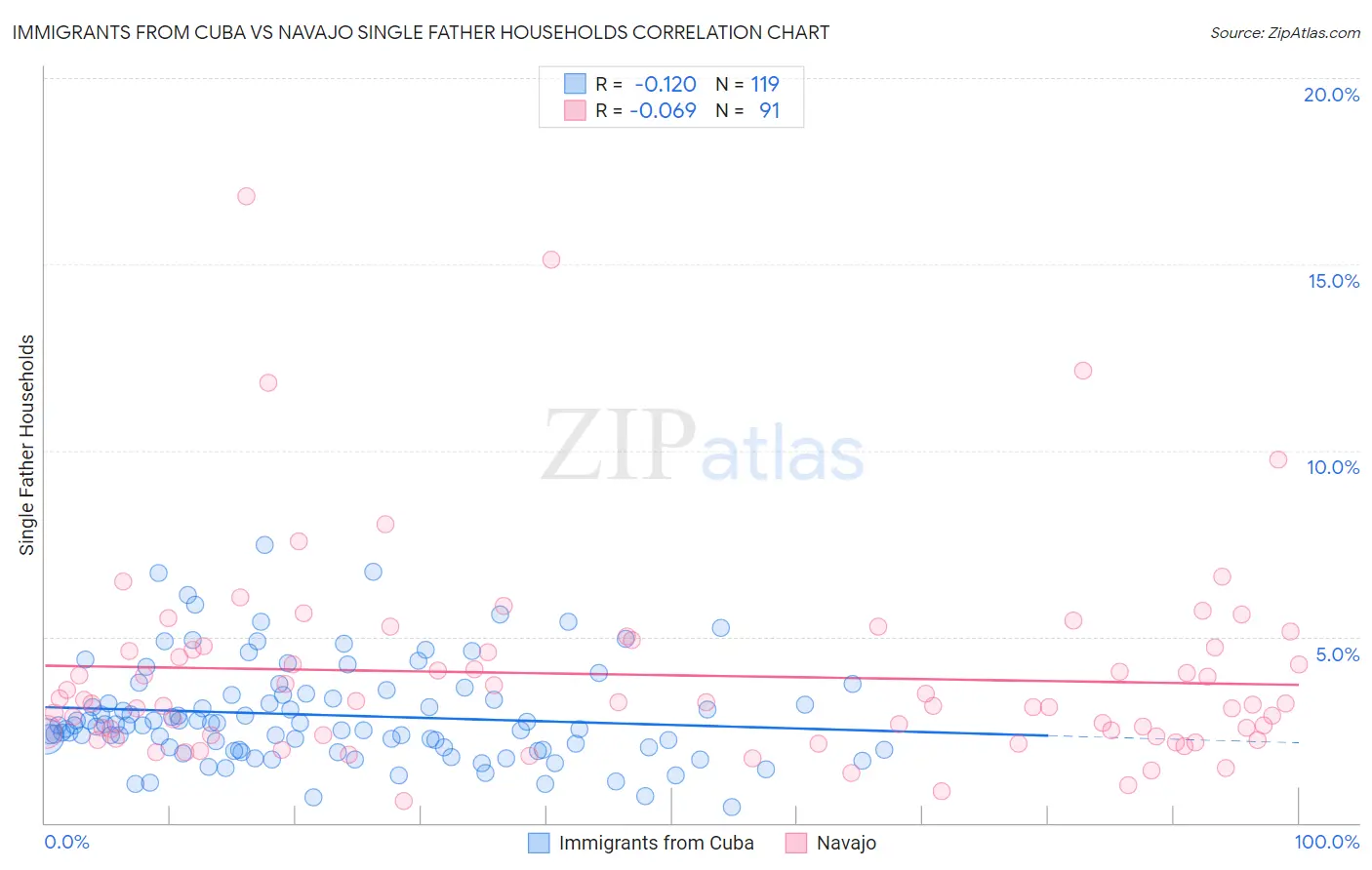 Immigrants from Cuba vs Navajo Single Father Households