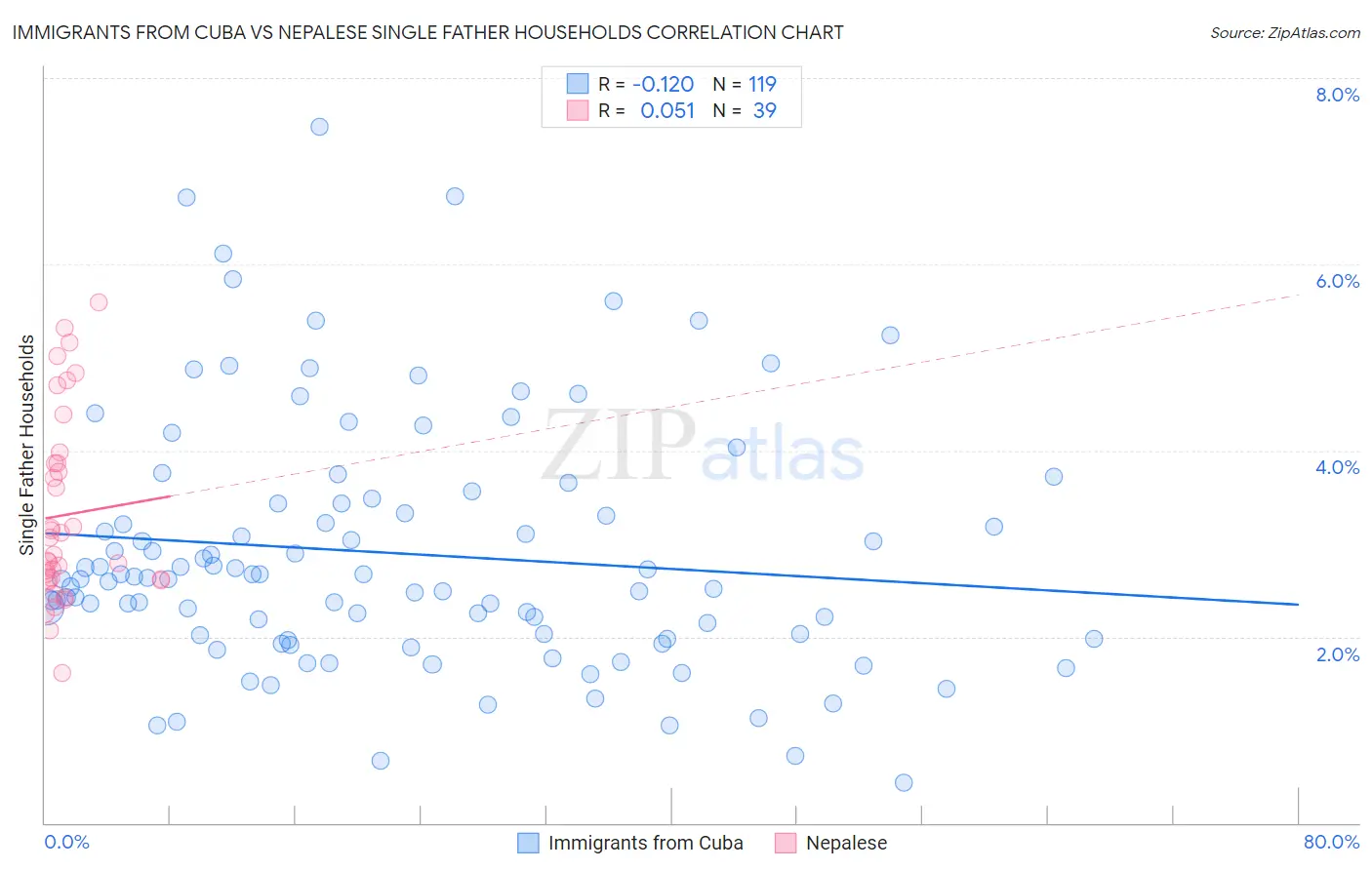 Immigrants from Cuba vs Nepalese Single Father Households