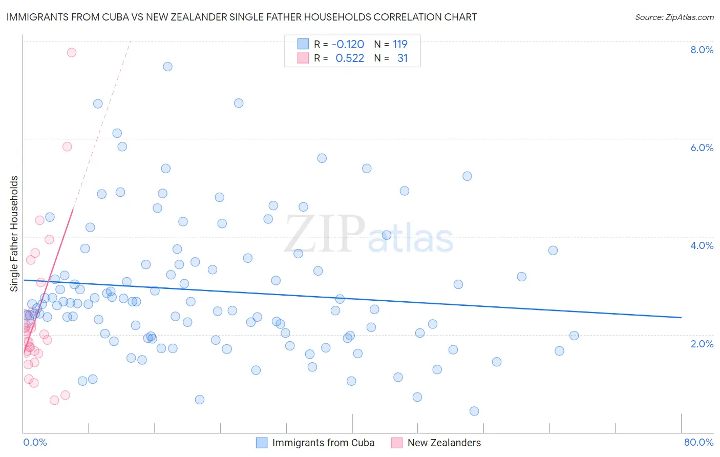 Immigrants from Cuba vs New Zealander Single Father Households