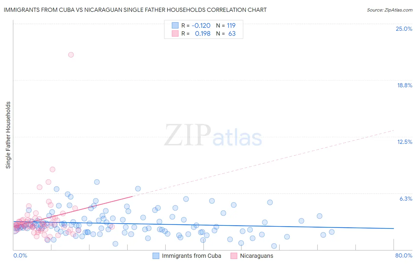 Immigrants from Cuba vs Nicaraguan Single Father Households