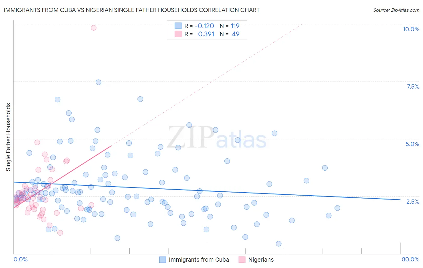 Immigrants from Cuba vs Nigerian Single Father Households