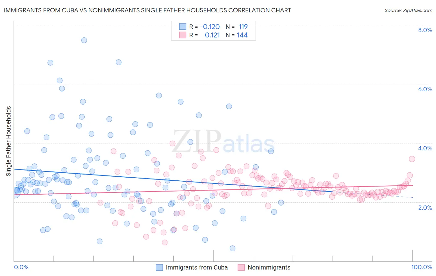 Immigrants from Cuba vs Nonimmigrants Single Father Households