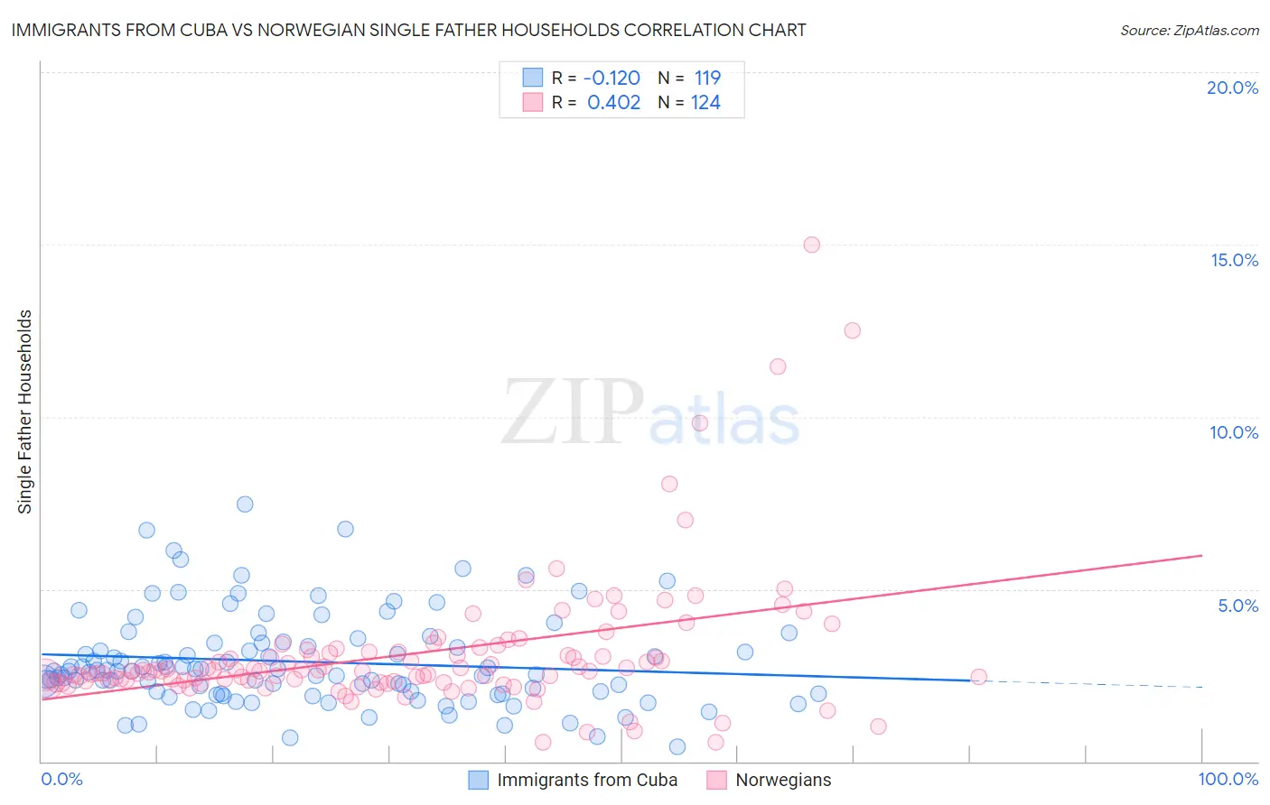 Immigrants from Cuba vs Norwegian Single Father Households