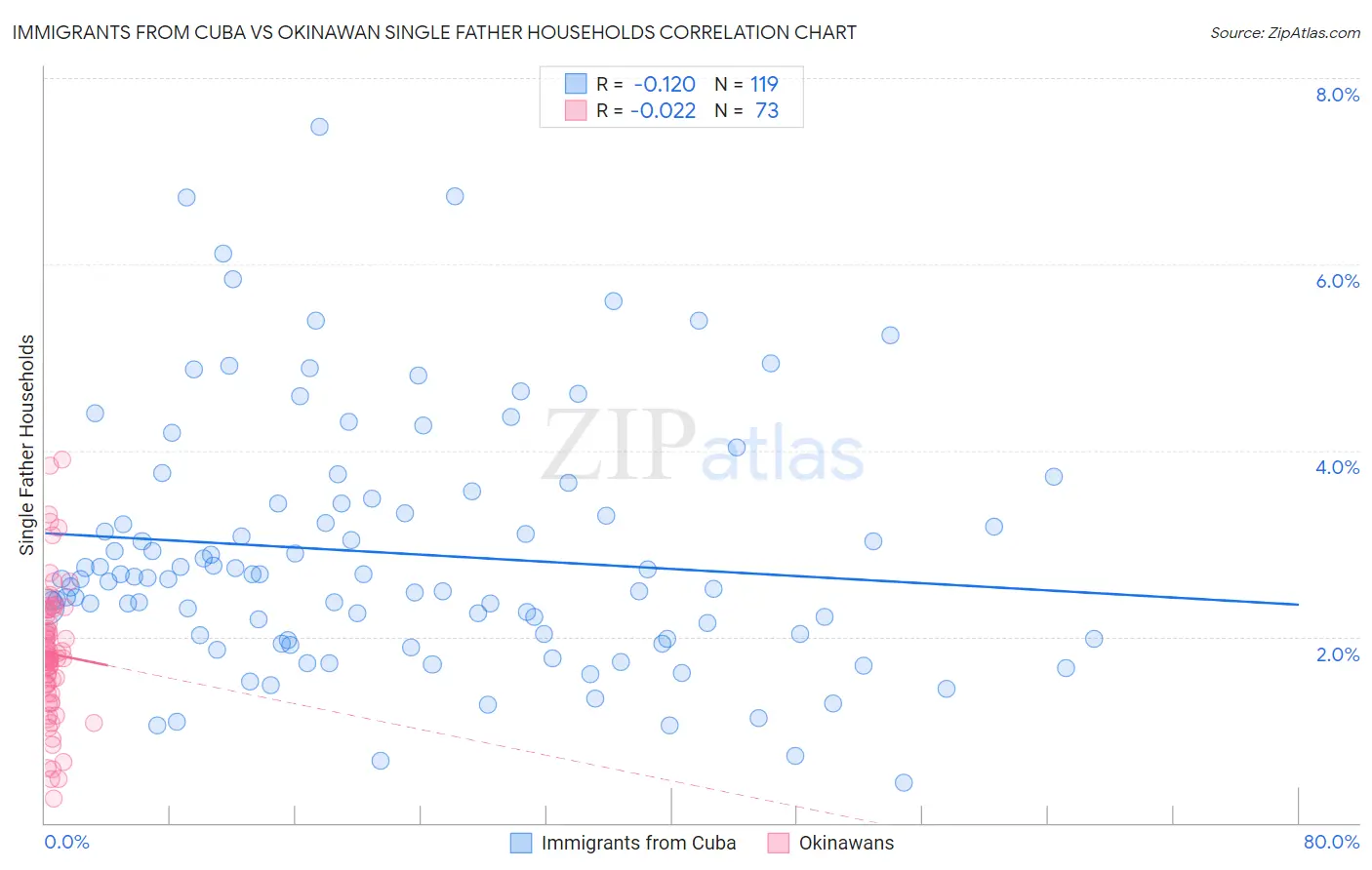 Immigrants from Cuba vs Okinawan Single Father Households