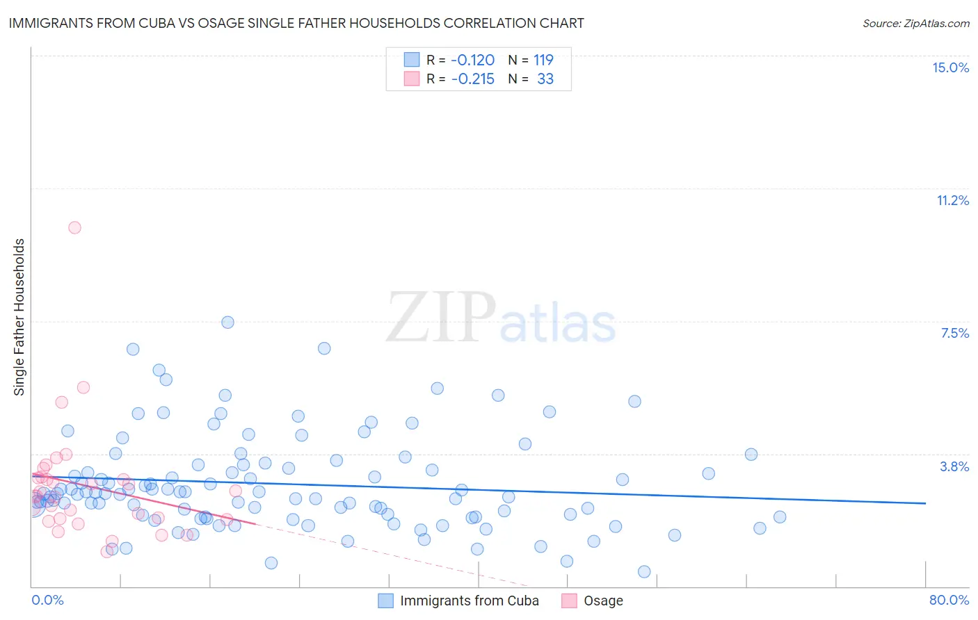 Immigrants from Cuba vs Osage Single Father Households