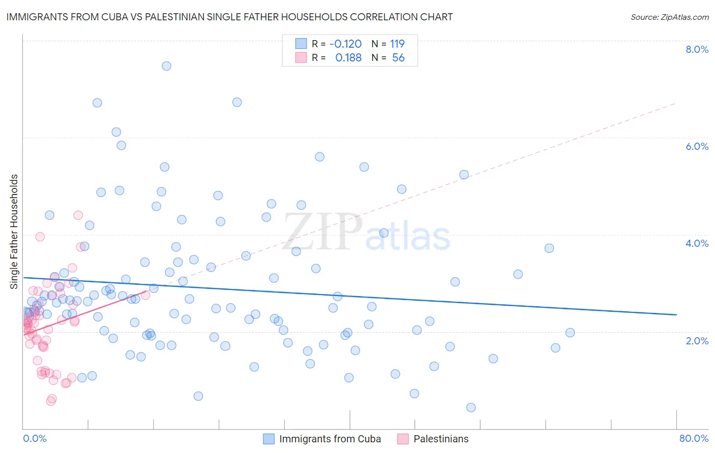 Immigrants from Cuba vs Palestinian Single Father Households