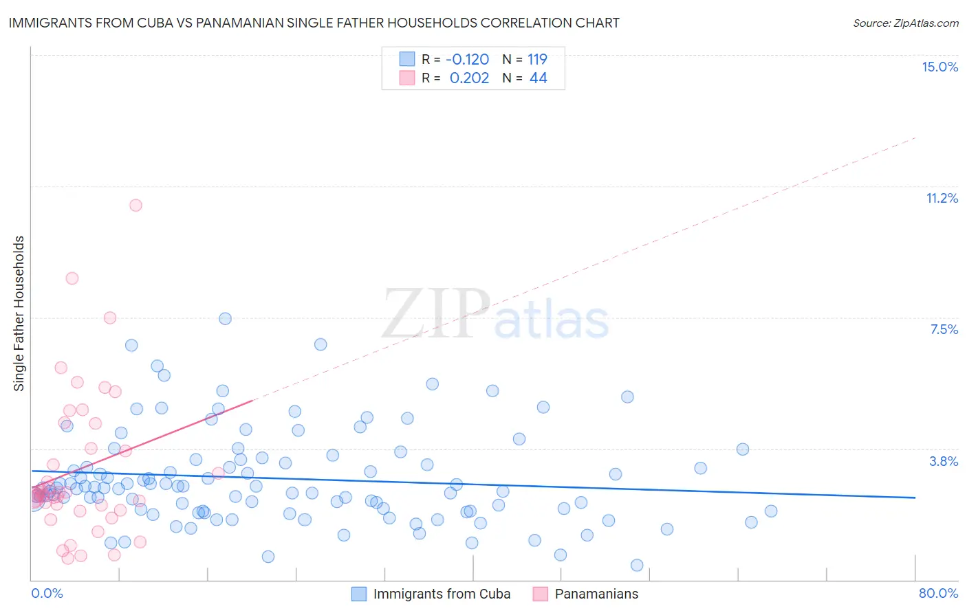 Immigrants from Cuba vs Panamanian Single Father Households
