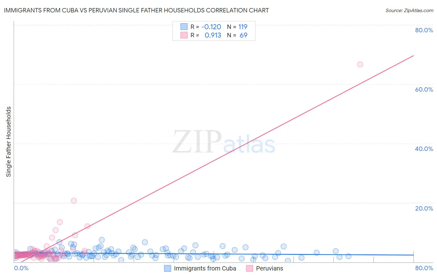 Immigrants from Cuba vs Peruvian Single Father Households