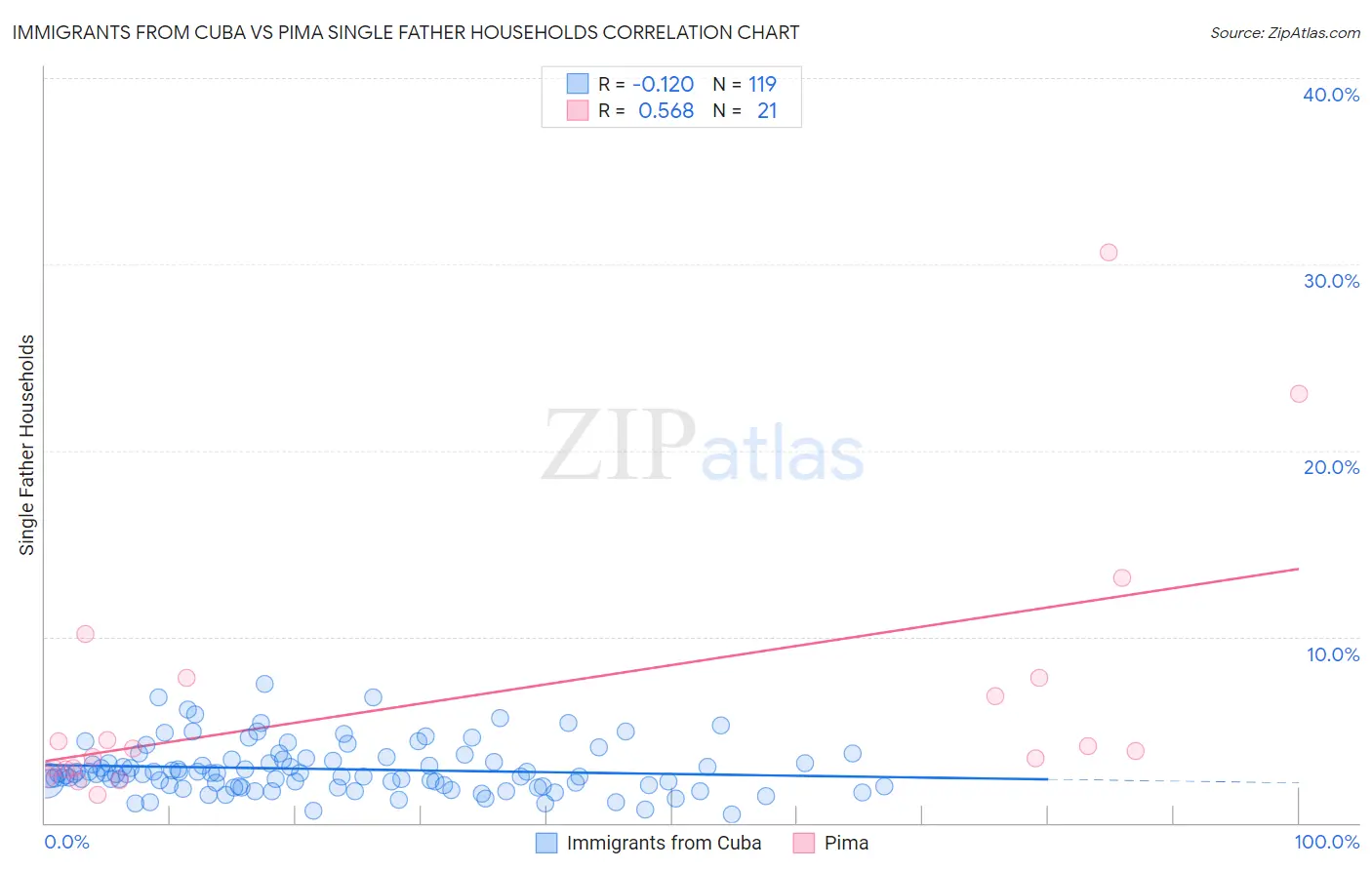 Immigrants from Cuba vs Pima Single Father Households