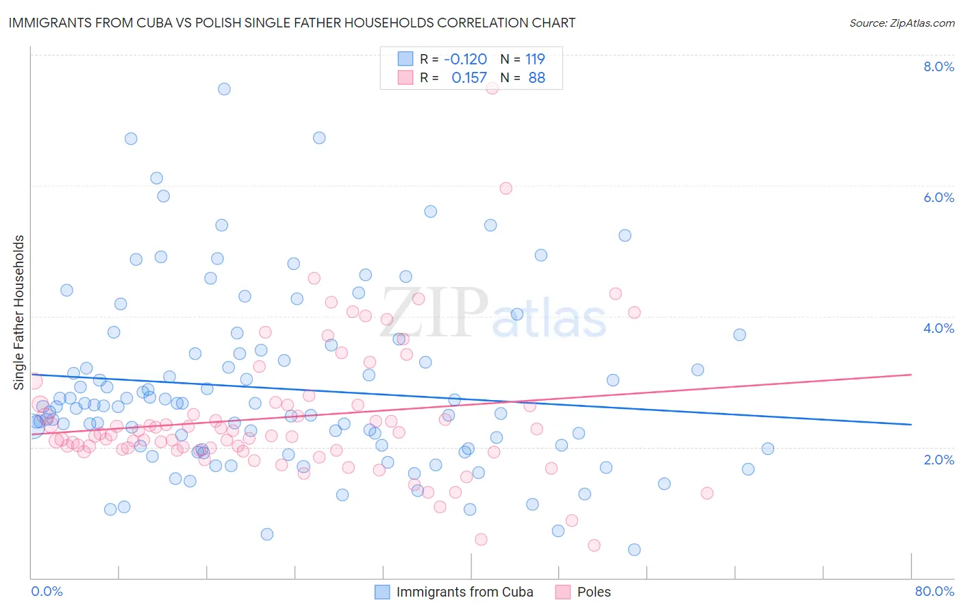 Immigrants from Cuba vs Polish Single Father Households