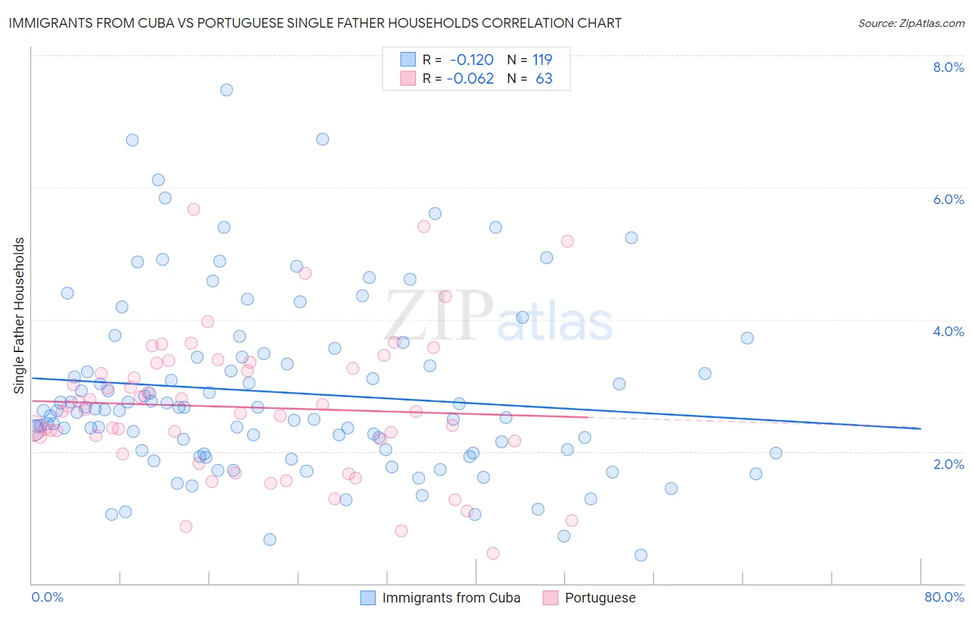 Immigrants from Cuba vs Portuguese Single Father Households