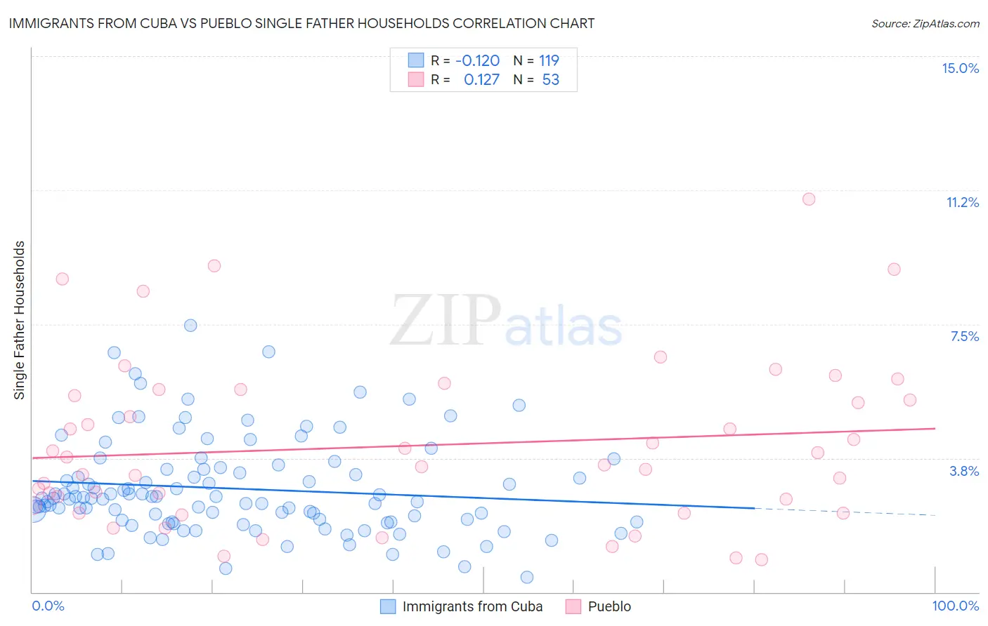 Immigrants from Cuba vs Pueblo Single Father Households