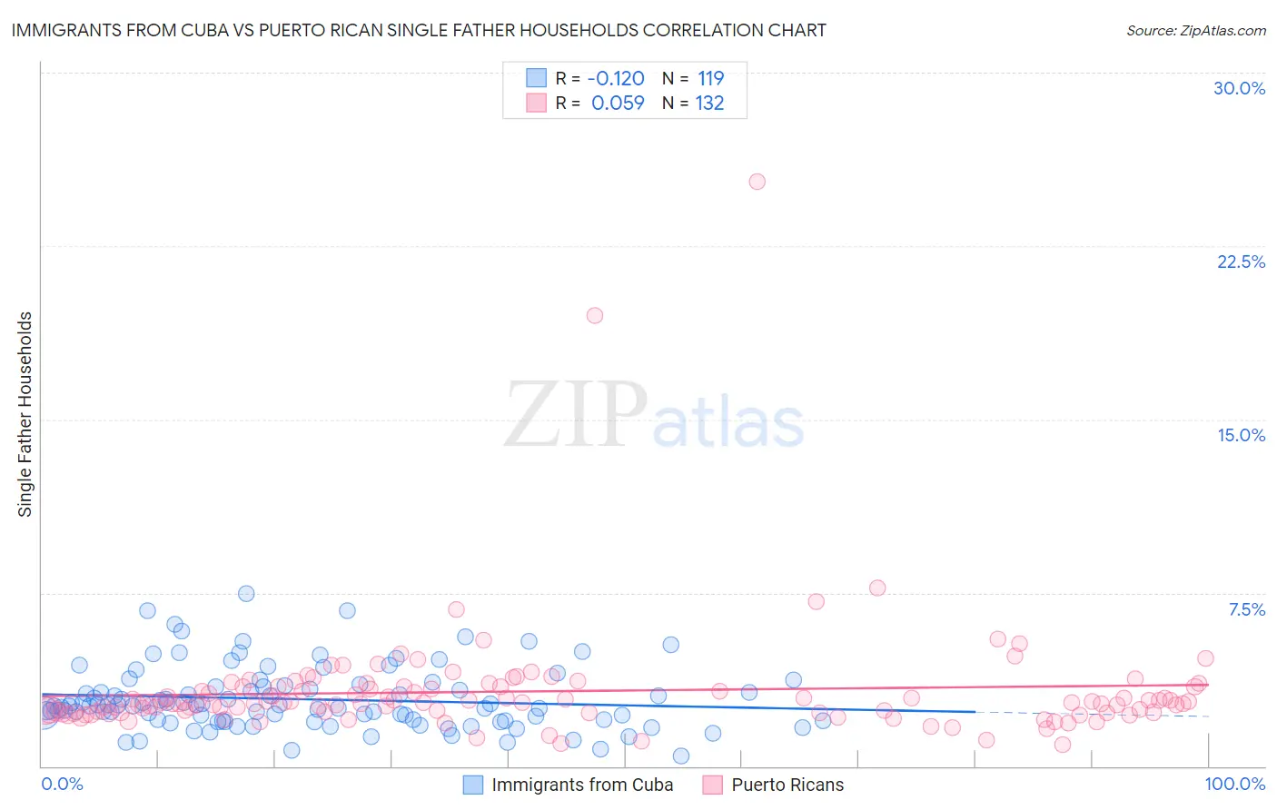 Immigrants from Cuba vs Puerto Rican Single Father Households