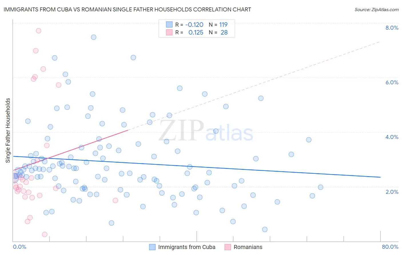 Immigrants from Cuba vs Romanian Single Father Households