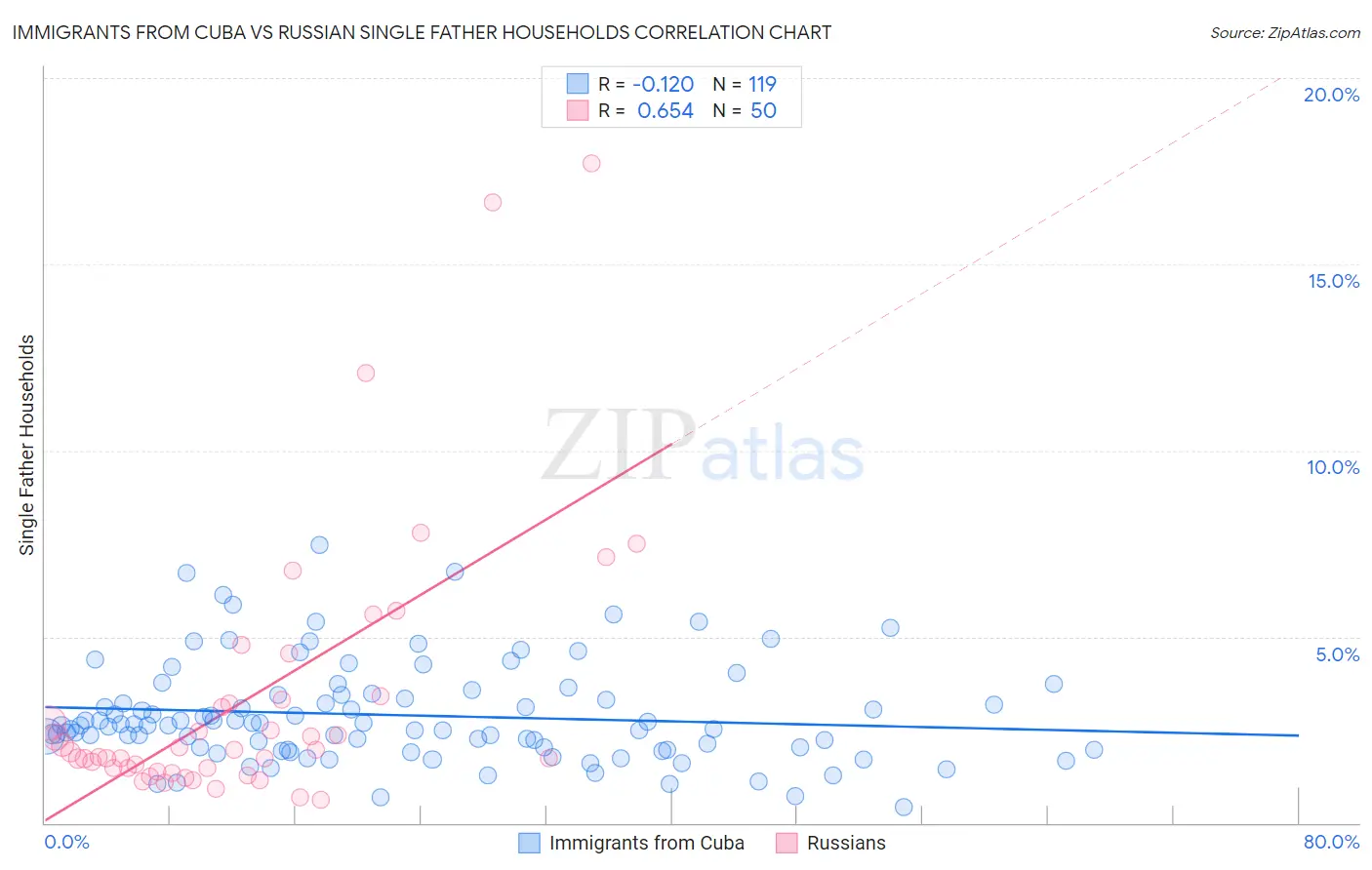 Immigrants from Cuba vs Russian Single Father Households