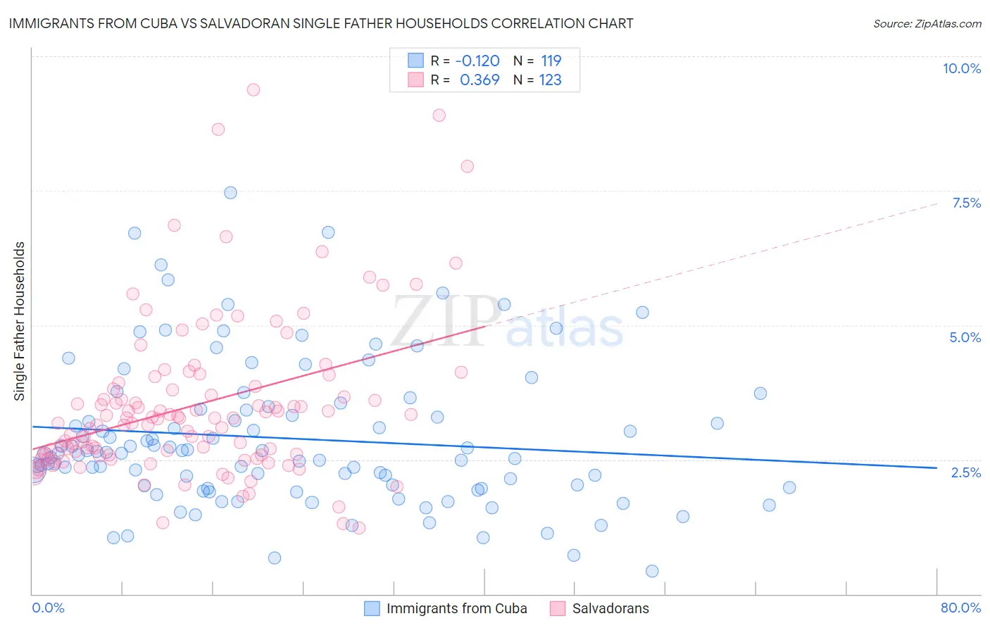 Immigrants from Cuba vs Salvadoran Single Father Households