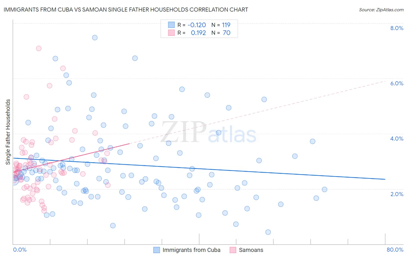 Immigrants from Cuba vs Samoan Single Father Households