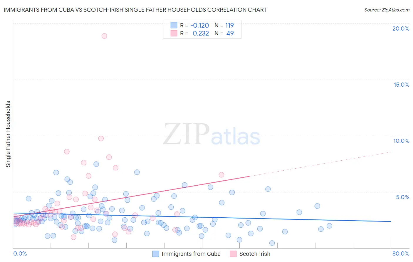 Immigrants from Cuba vs Scotch-Irish Single Father Households