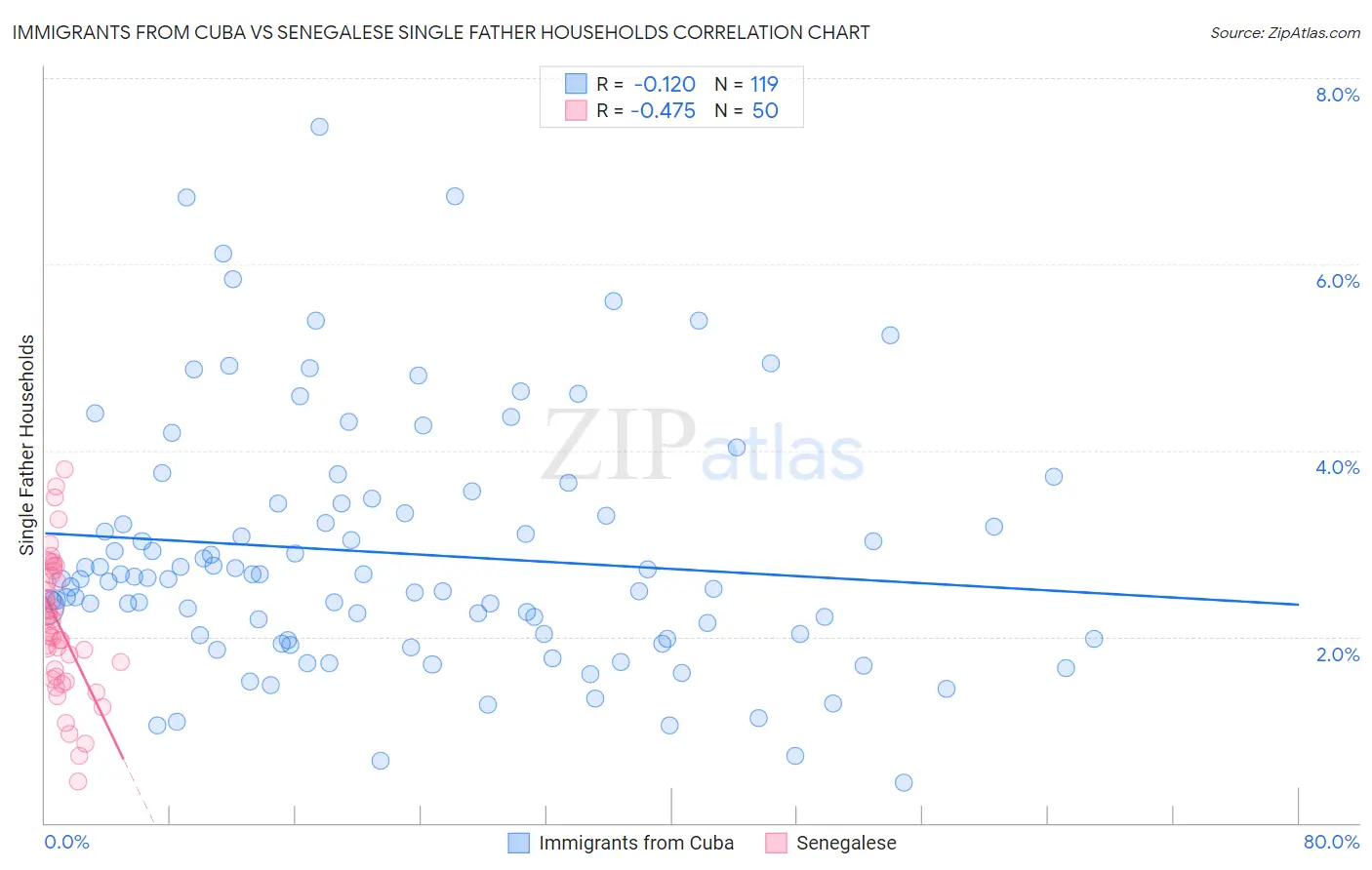Immigrants from Cuba vs Senegalese Single Father Households