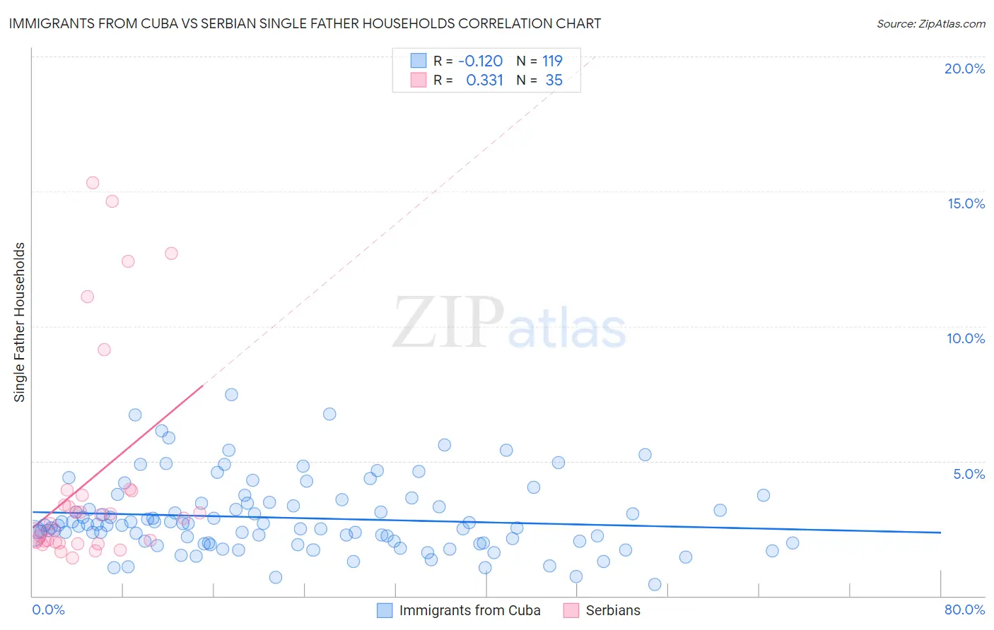 Immigrants from Cuba vs Serbian Single Father Households