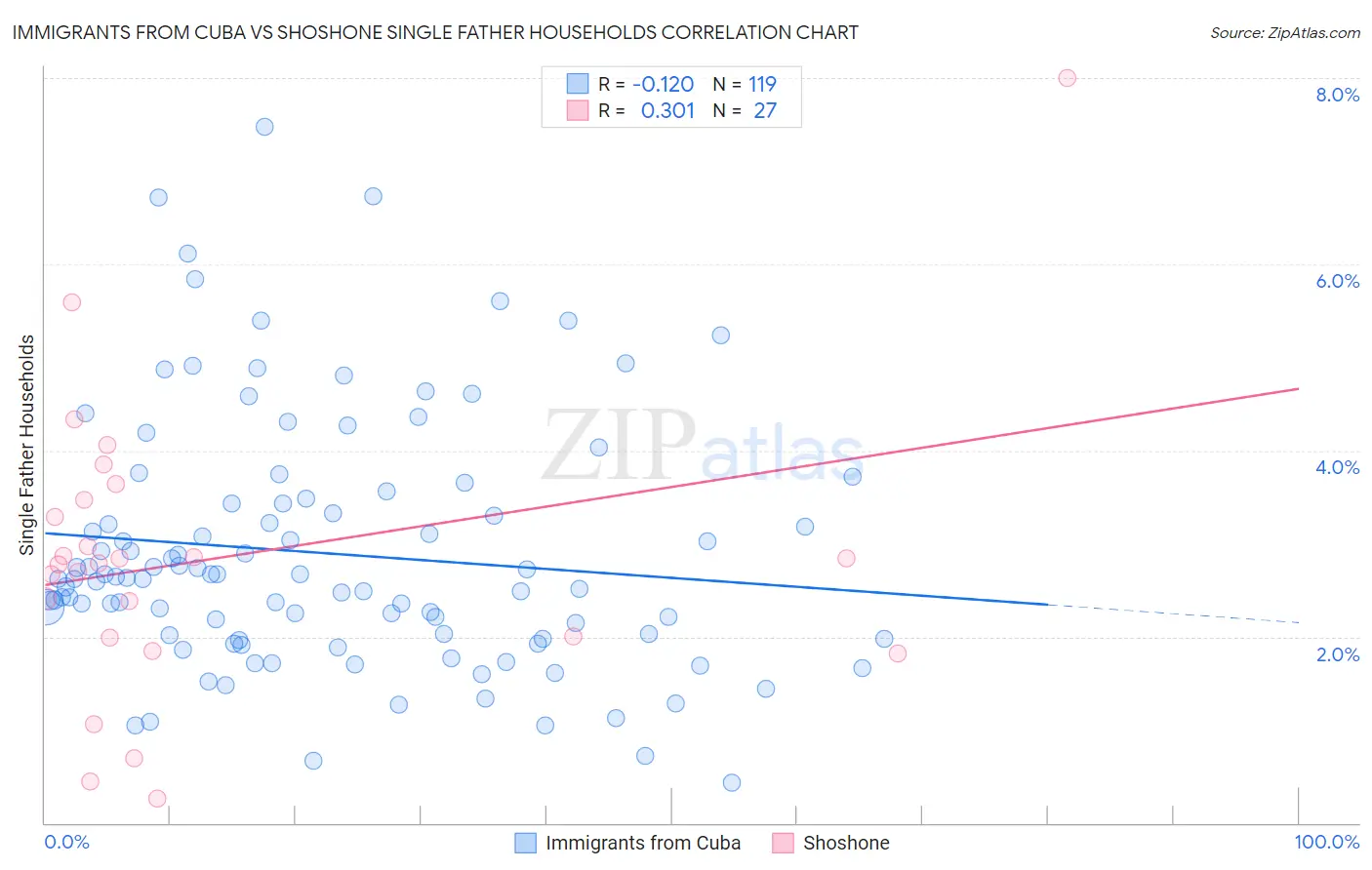 Immigrants from Cuba vs Shoshone Single Father Households
