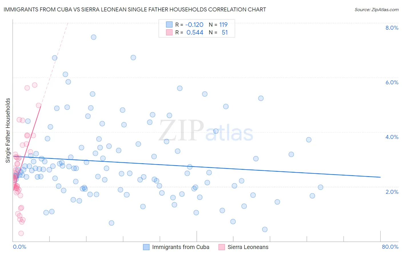 Immigrants from Cuba vs Sierra Leonean Single Father Households