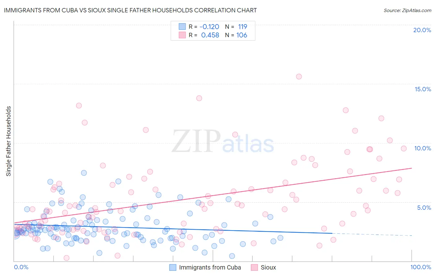 Immigrants from Cuba vs Sioux Single Father Households