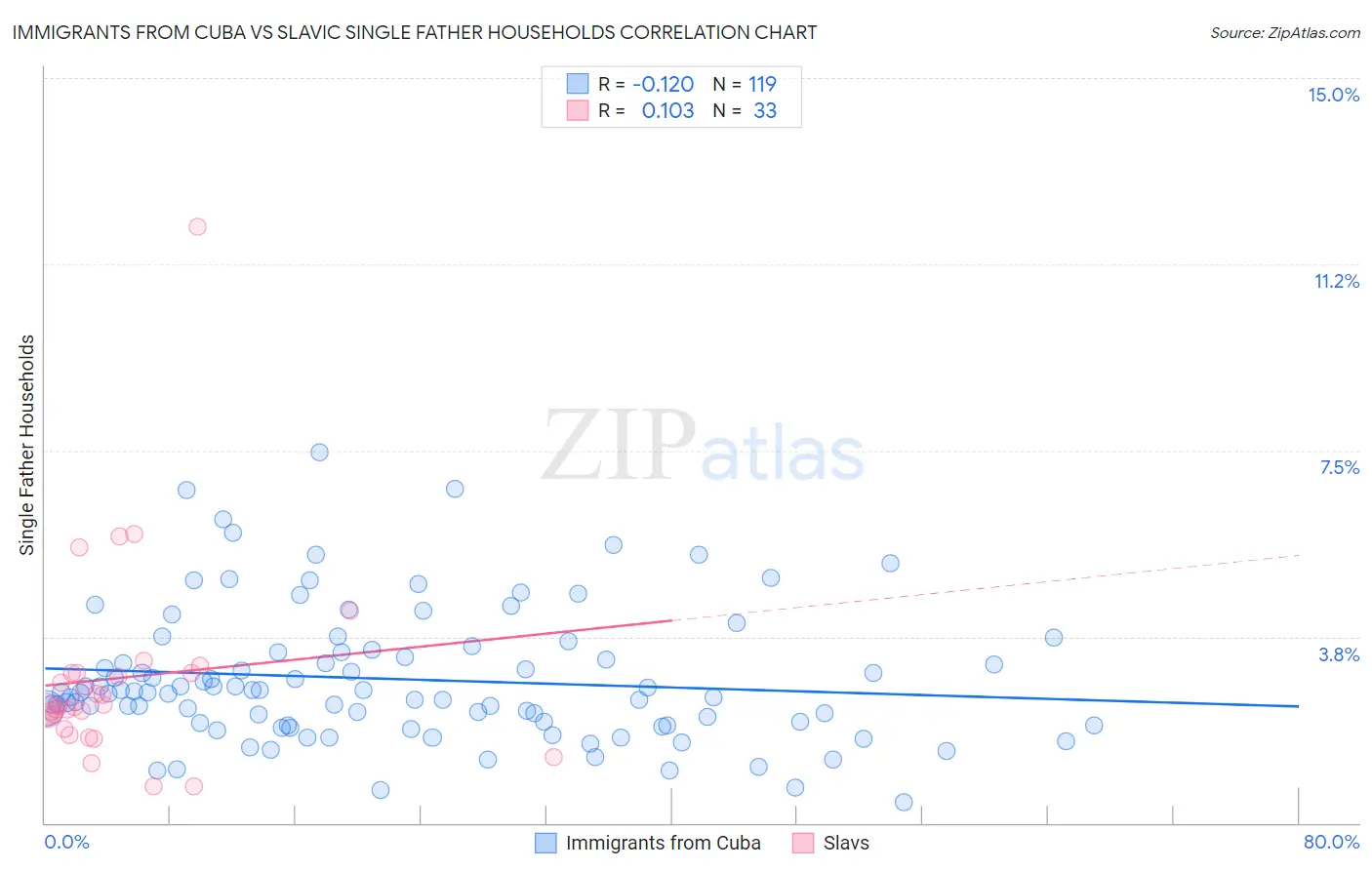 Immigrants from Cuba vs Slavic Single Father Households
