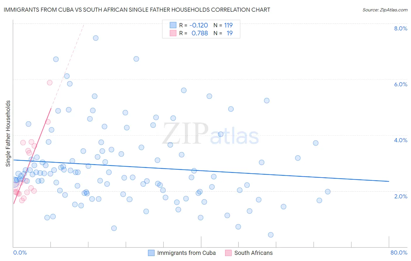 Immigrants from Cuba vs South African Single Father Households