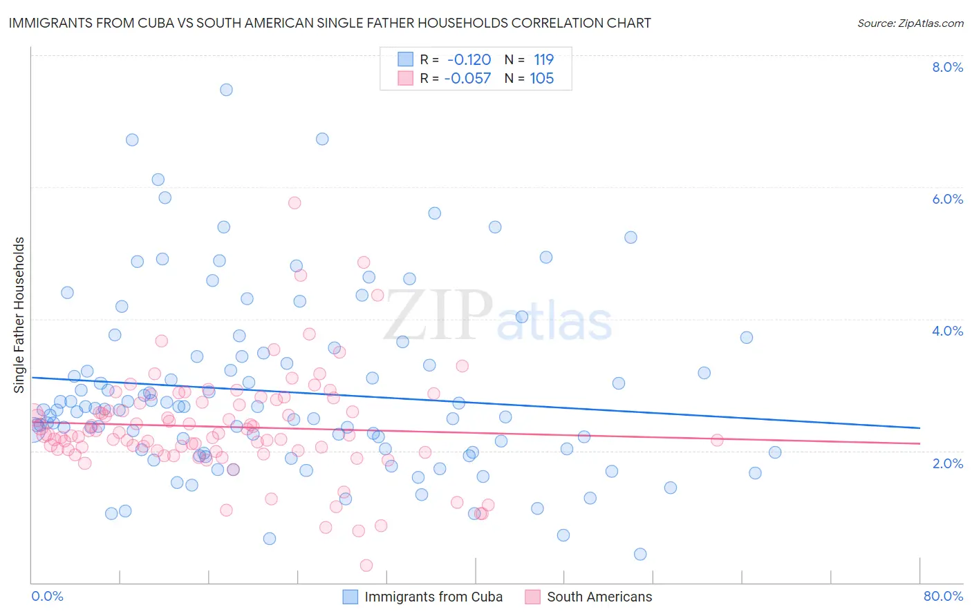 Immigrants from Cuba vs South American Single Father Households