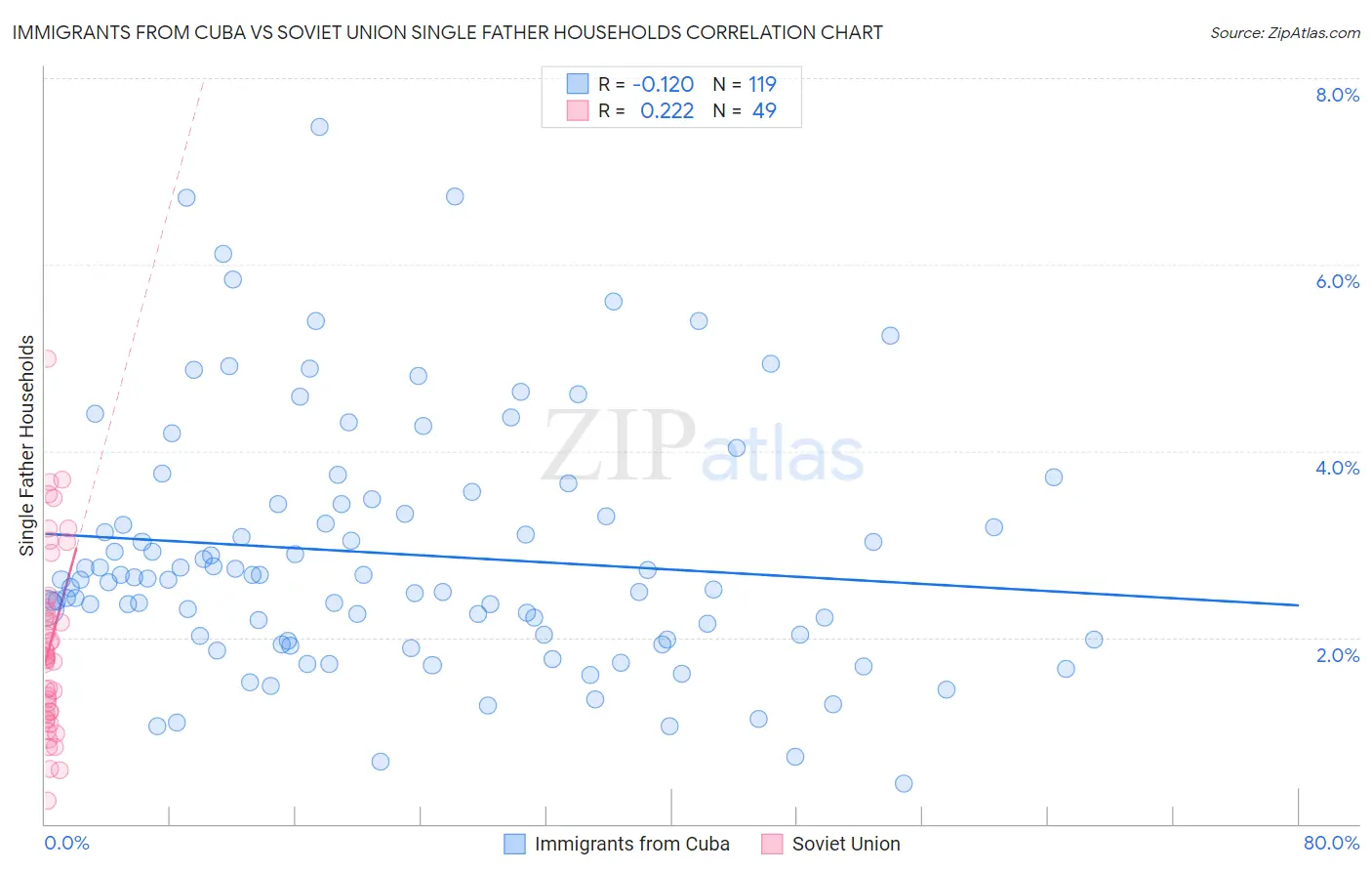 Immigrants from Cuba vs Soviet Union Single Father Households