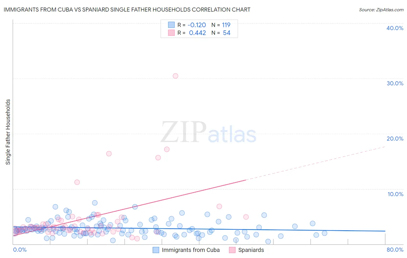 Immigrants from Cuba vs Spaniard Single Father Households