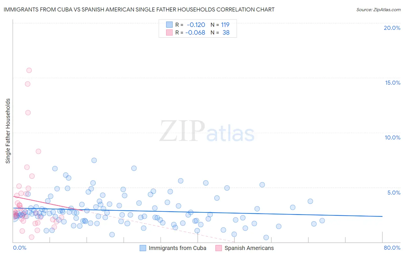 Immigrants from Cuba vs Spanish American Single Father Households