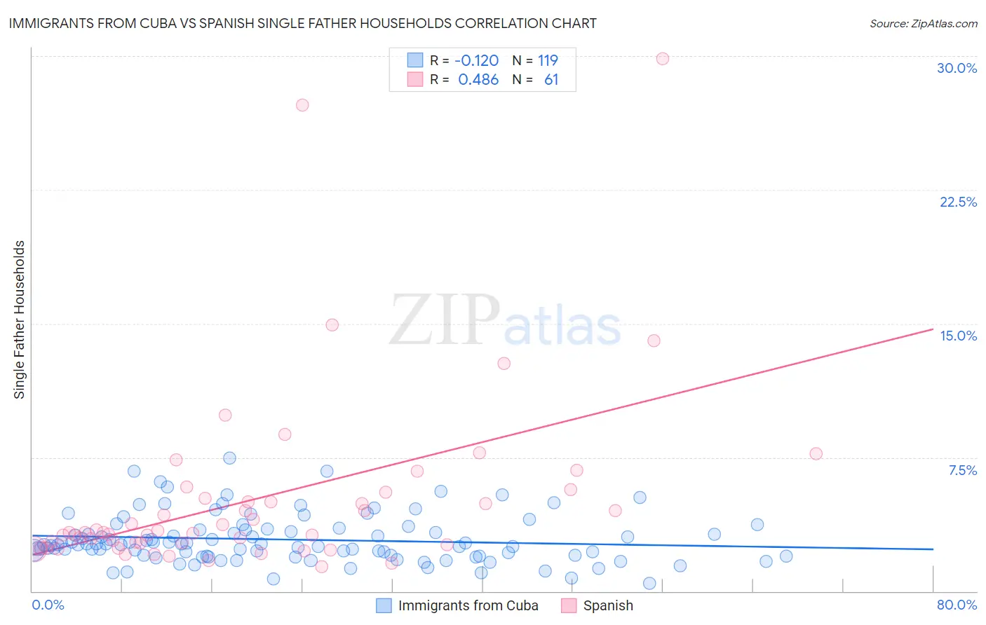 Immigrants from Cuba vs Spanish Single Father Households