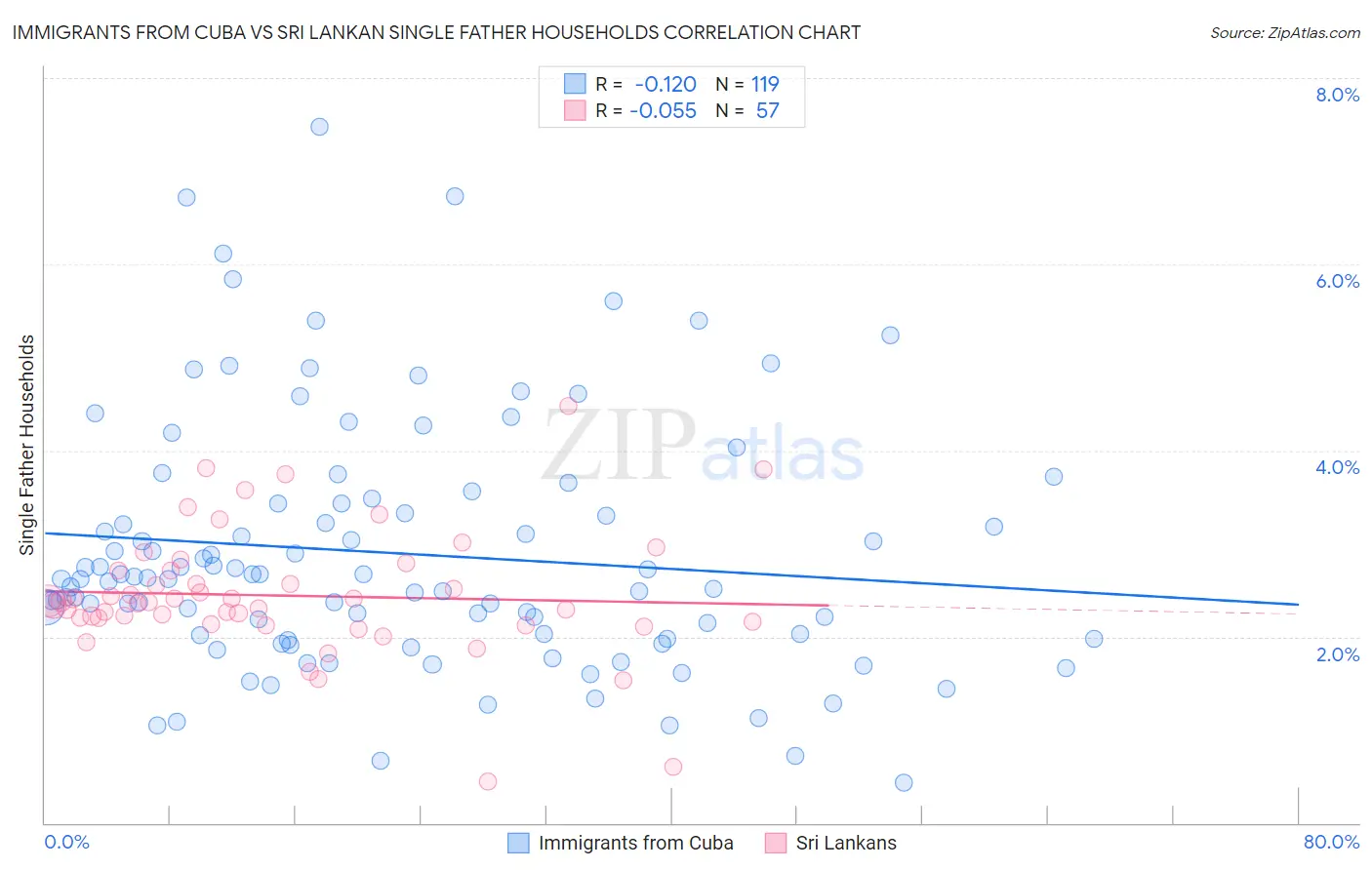 Immigrants from Cuba vs Sri Lankan Single Father Households
