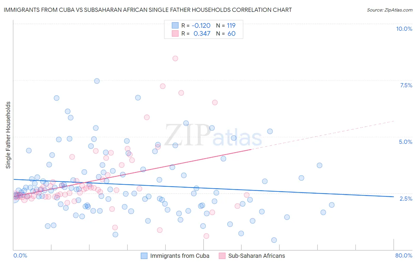 Immigrants from Cuba vs Subsaharan African Single Father Households