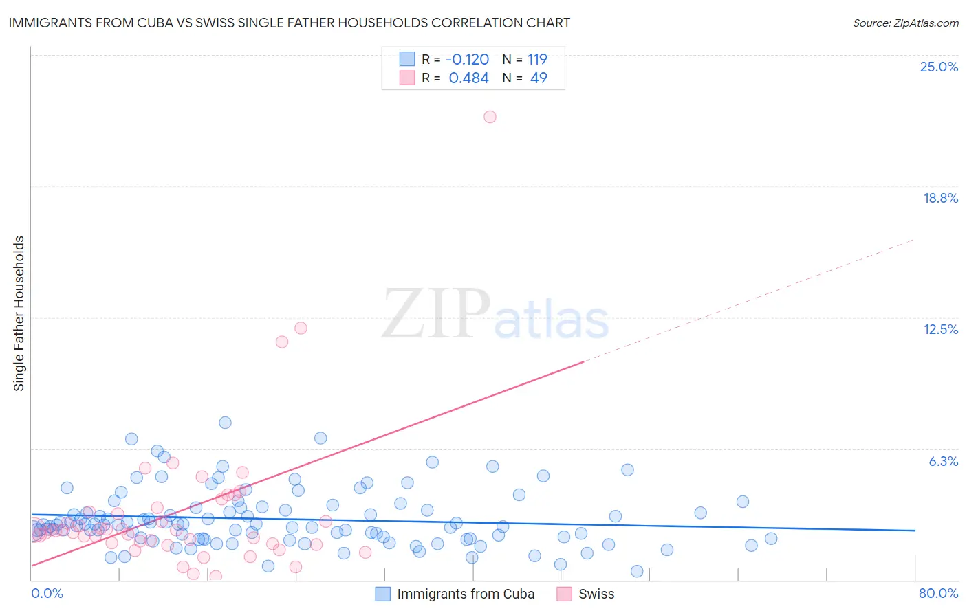 Immigrants from Cuba vs Swiss Single Father Households